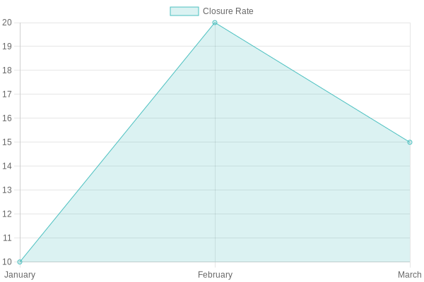 Restaurant Closure Rates by Type