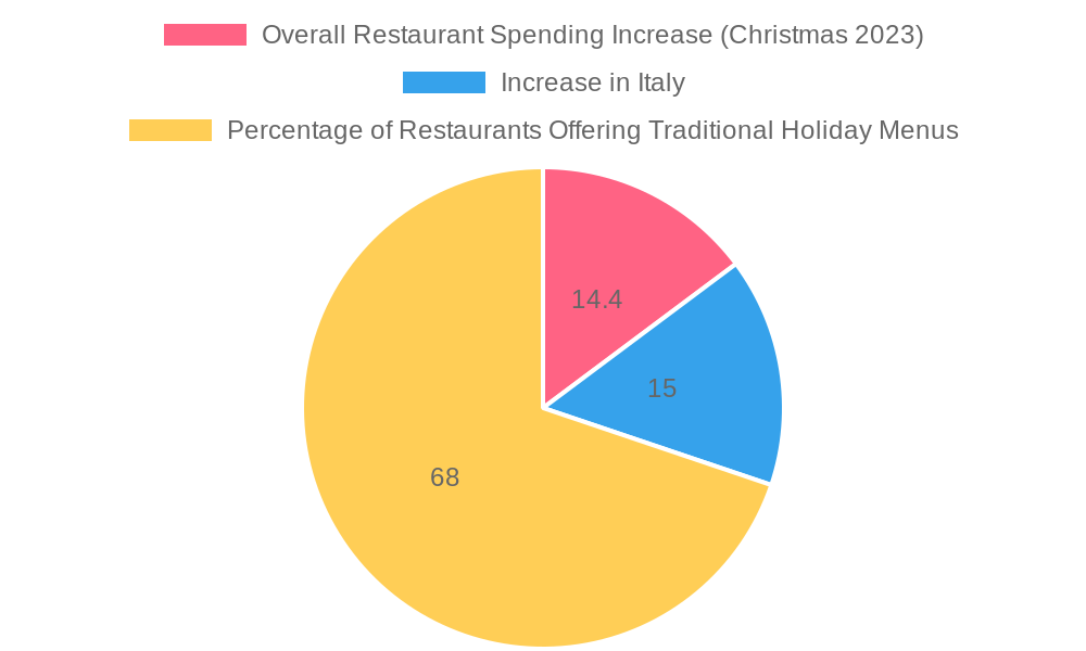 Restaurant Spending Trends for Christmas 2023
