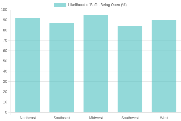 Likelihood of Buffet Being Open on Thanksgiving
