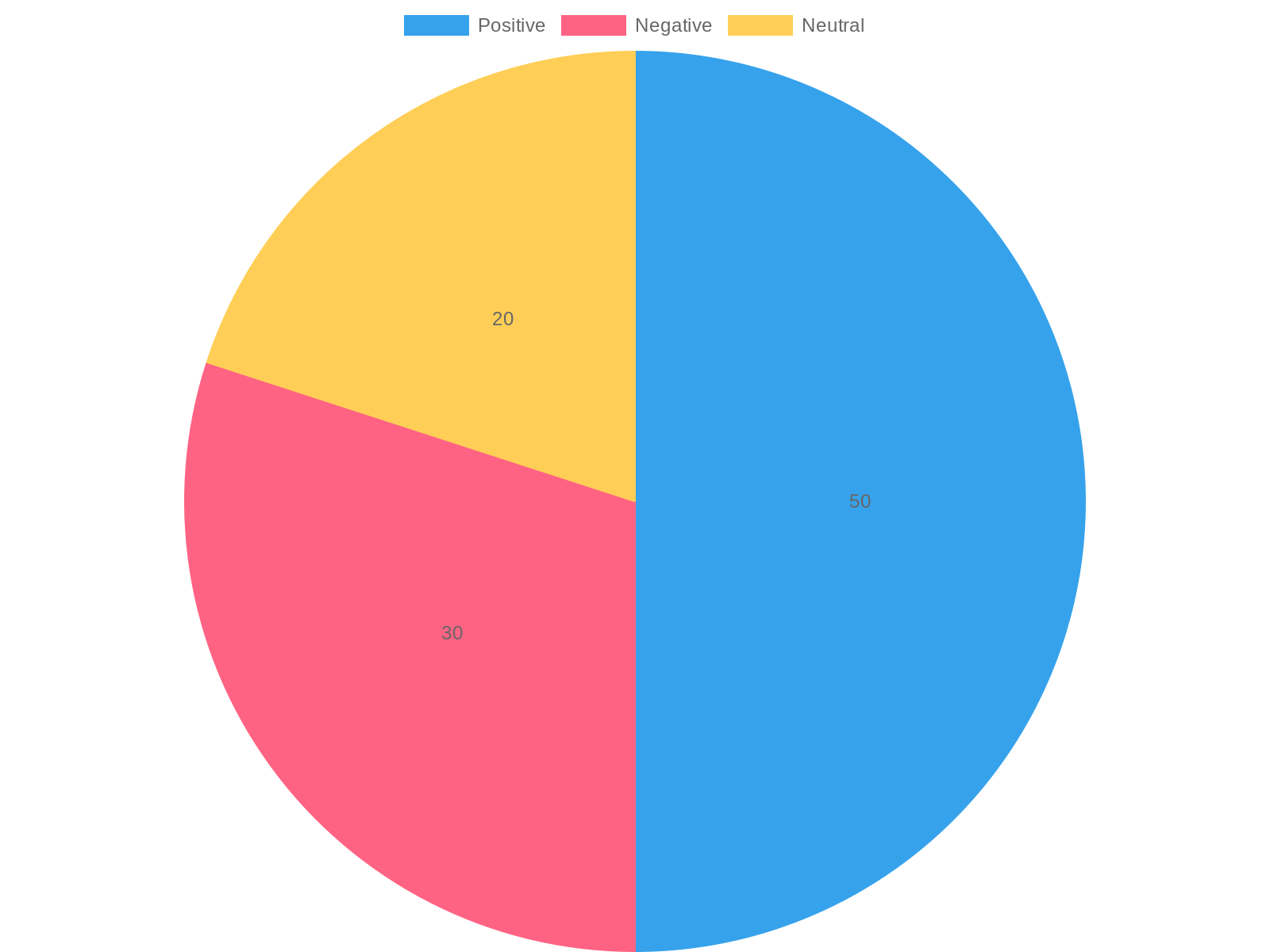 User Sentiment Chart