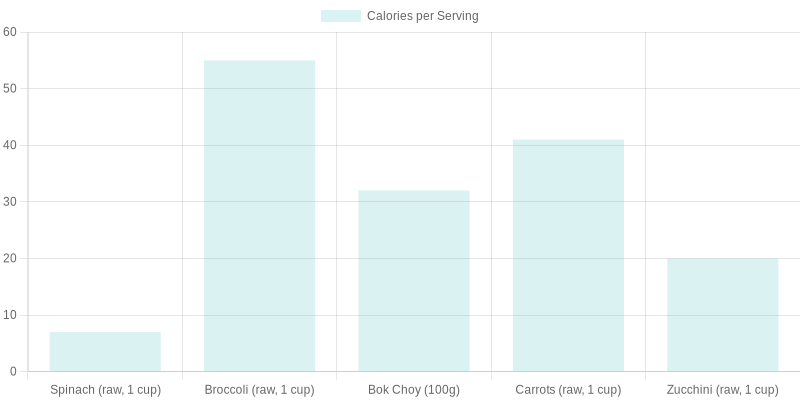 Caloric Comparison of Vegetables