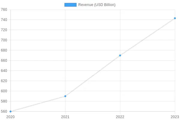 Revenue Trends of China Buffets