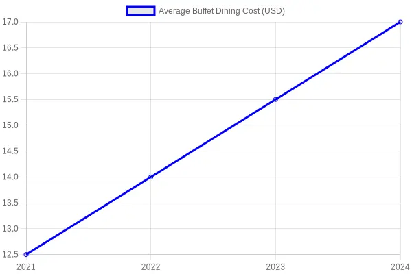 Average Buffet Dining Cost Over Years
