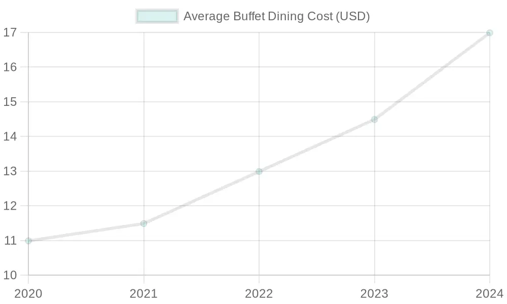 Average Buffet Dining Cost Over Years