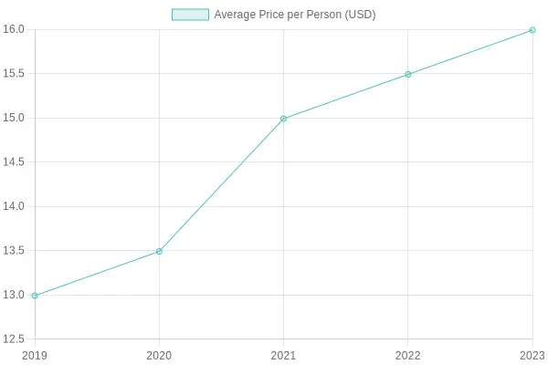 Average Price per Person Over the Years