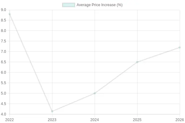 Average Price Increase Over Years