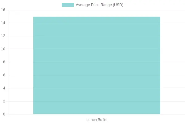 Average Price Range for Lunch Buffet