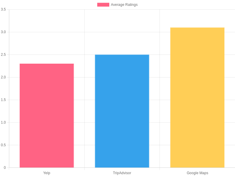 Average Ratings Chart