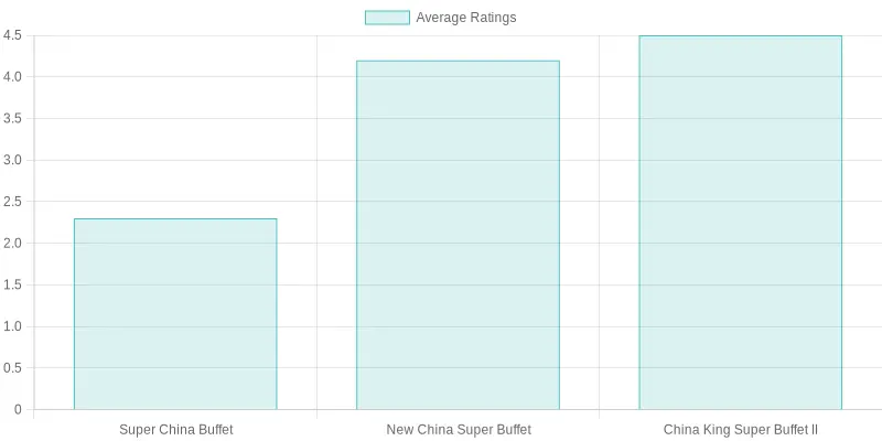 Customer Satisfaction Ratings Chart