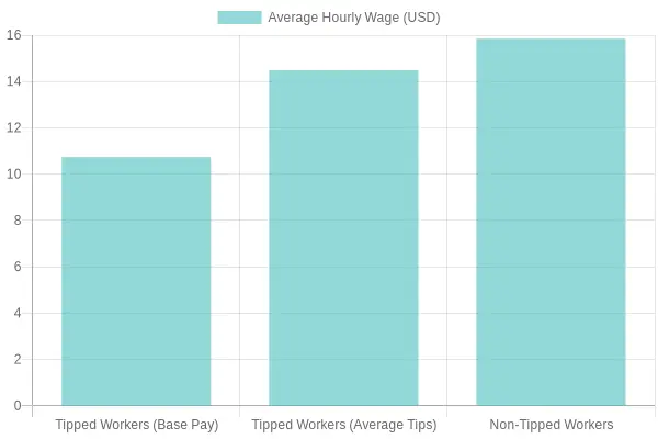 Average Hourly Wage for Restaurant Workers in 2023