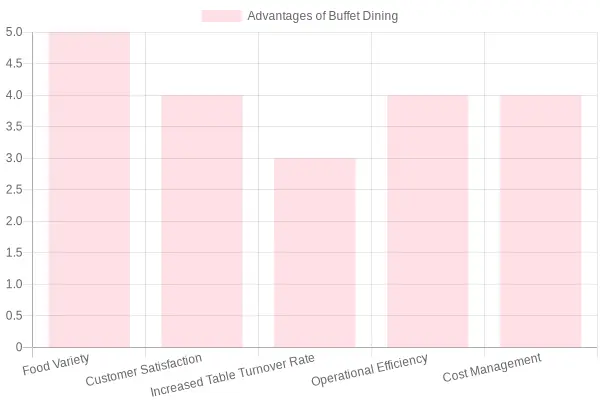 Key Advantages of Buffet Dining