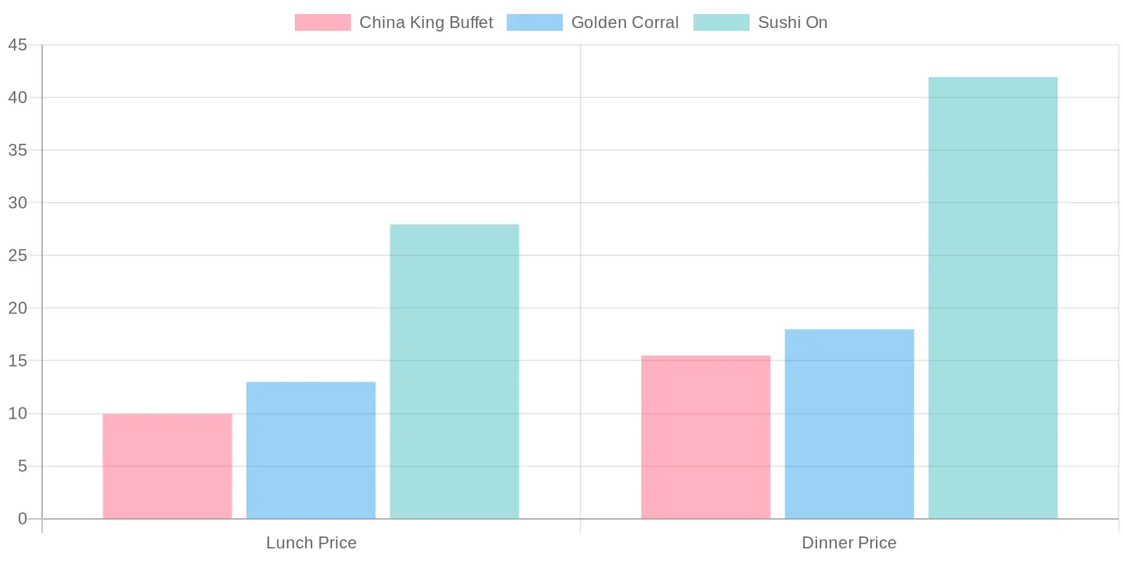 Buffet Restaurant Price Comparison