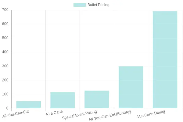 Buffet Pricing Comparison Chart