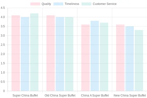 Buffet Ratings Comparison
