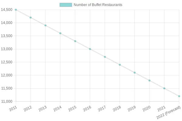 Number of Buffet Restaurants in the United States (2011-2022)