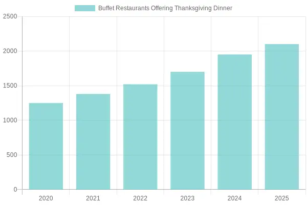Growth of Buffet Restaurants Offering Thanksgiving Dinner (2020-2025)