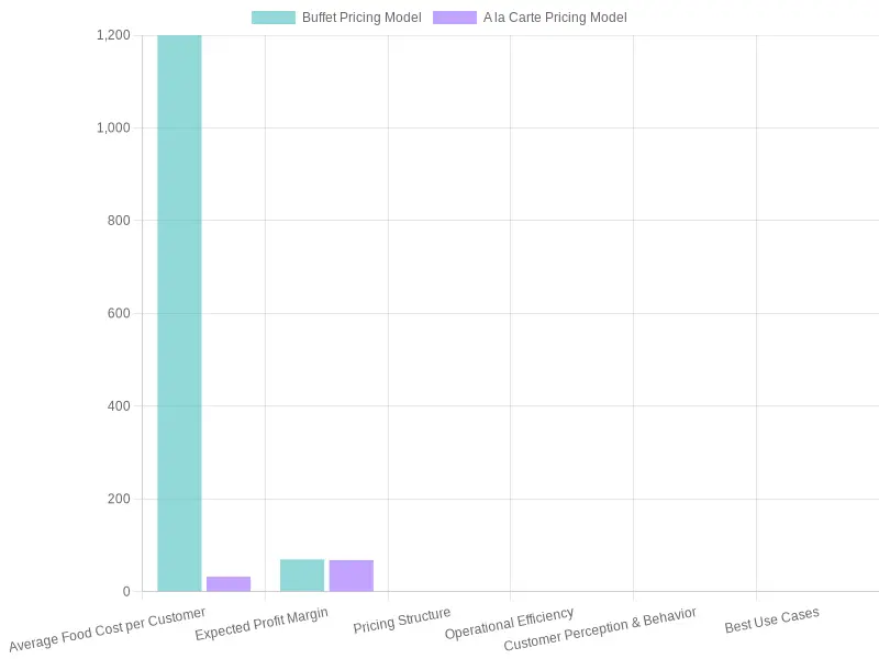 Comparison of Buffet and A la Carte Pricing Models