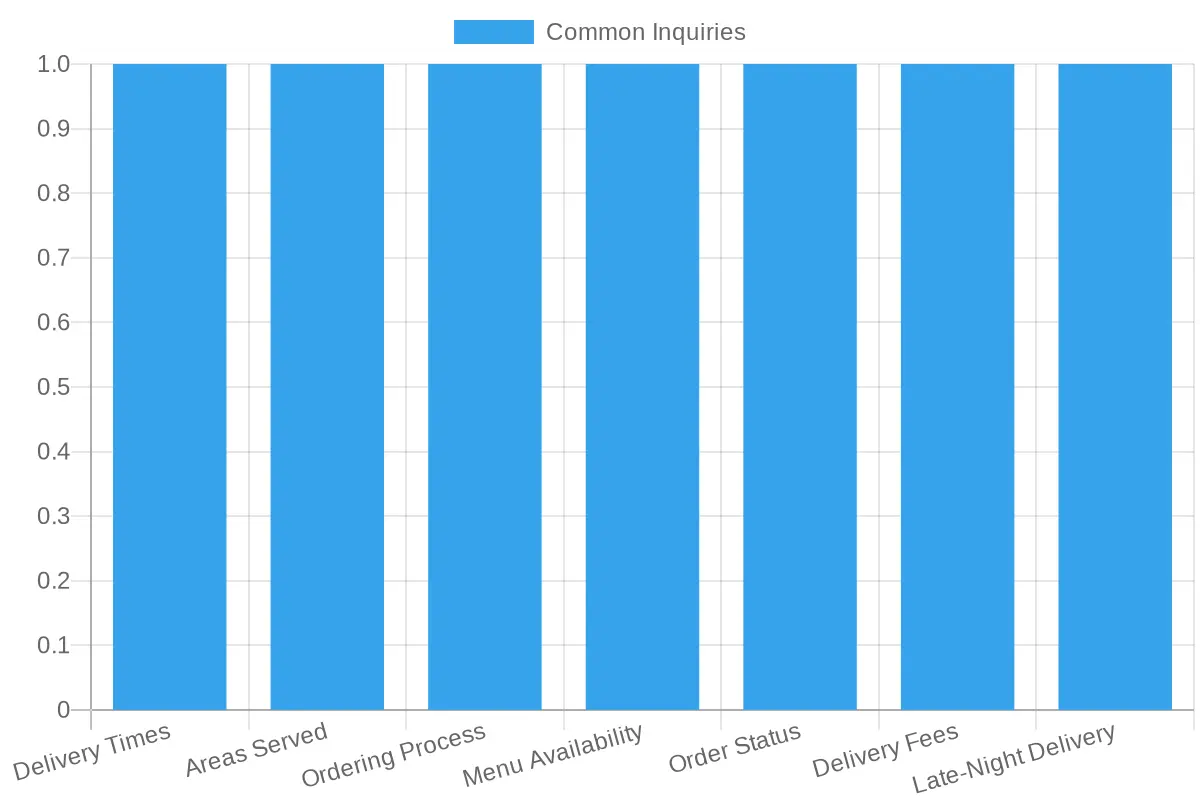 Common Inquiries about Deliveries