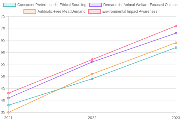 Trends in Consumer Preferences for Meat Sourcing