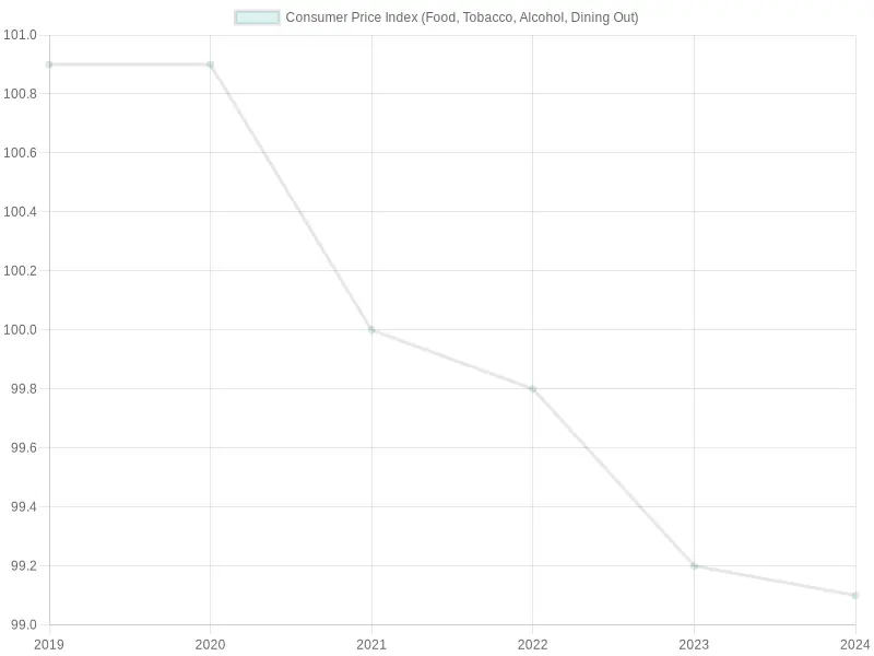 Consumer Price Index Trend for Food and Dining Out in Fujian (2019-2024)
