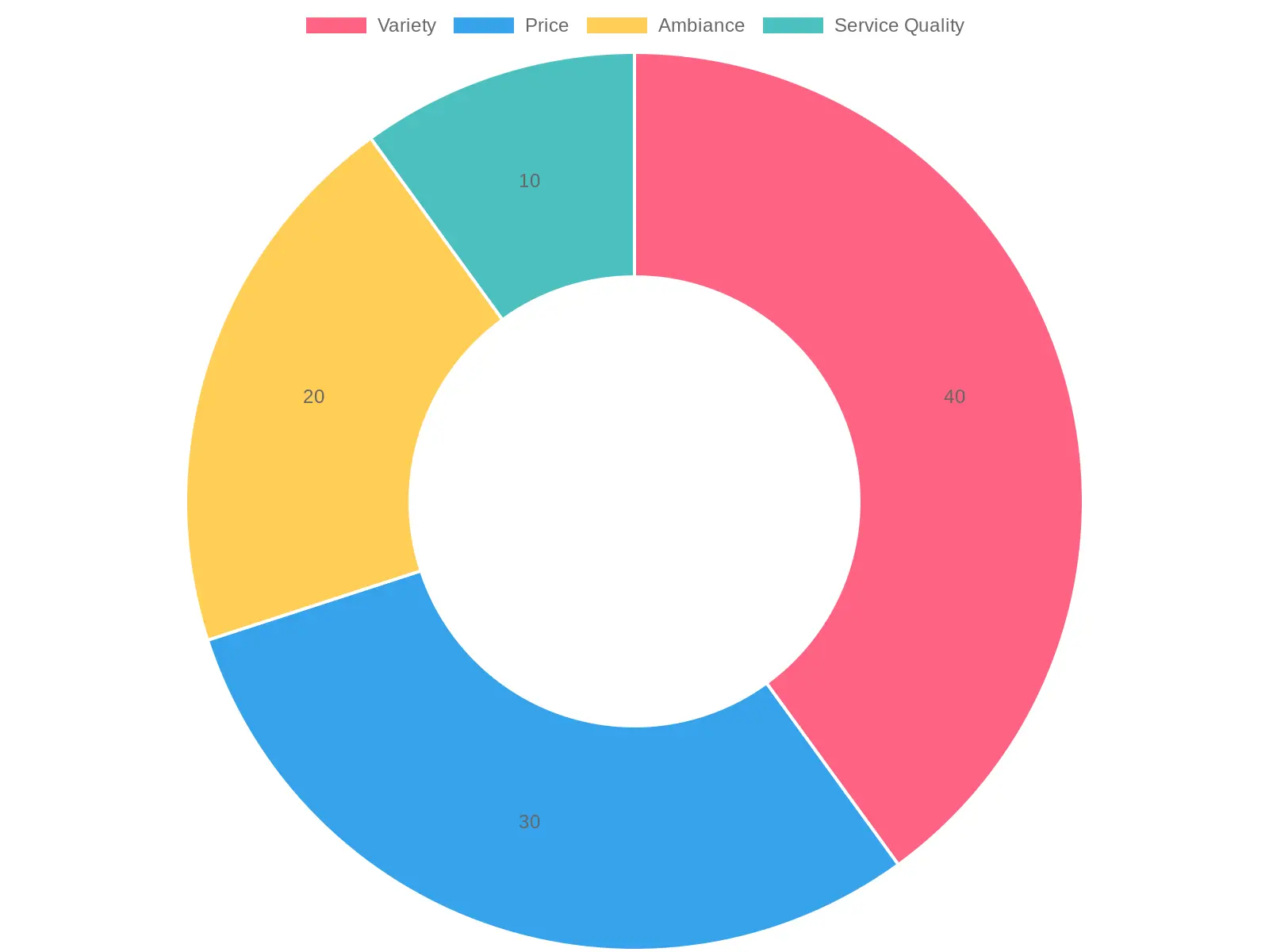 Customer Preferences for Buffet Attributes