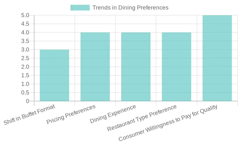 Current Trends in Buffet and Casual Dining