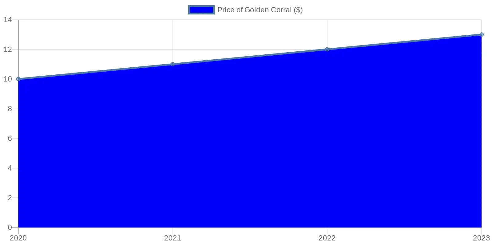 Price Trend of Golden Corral (2020-2023)