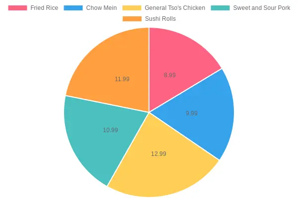 Menu Item Price Distribution