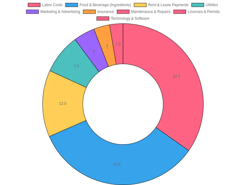 Average Percentage of Total Expenses by Category (2023)
