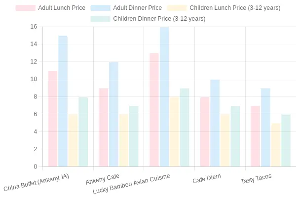 Restaurant Price Comparison