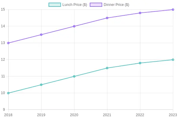 Restaurant Price Trends