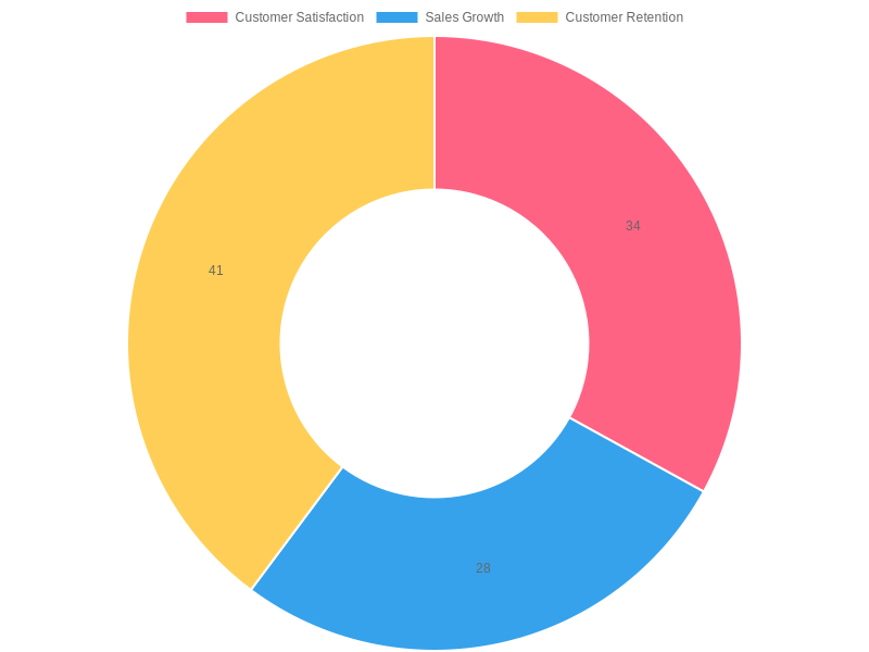 Impact of Delivery Systems on Restaurant Metrics
