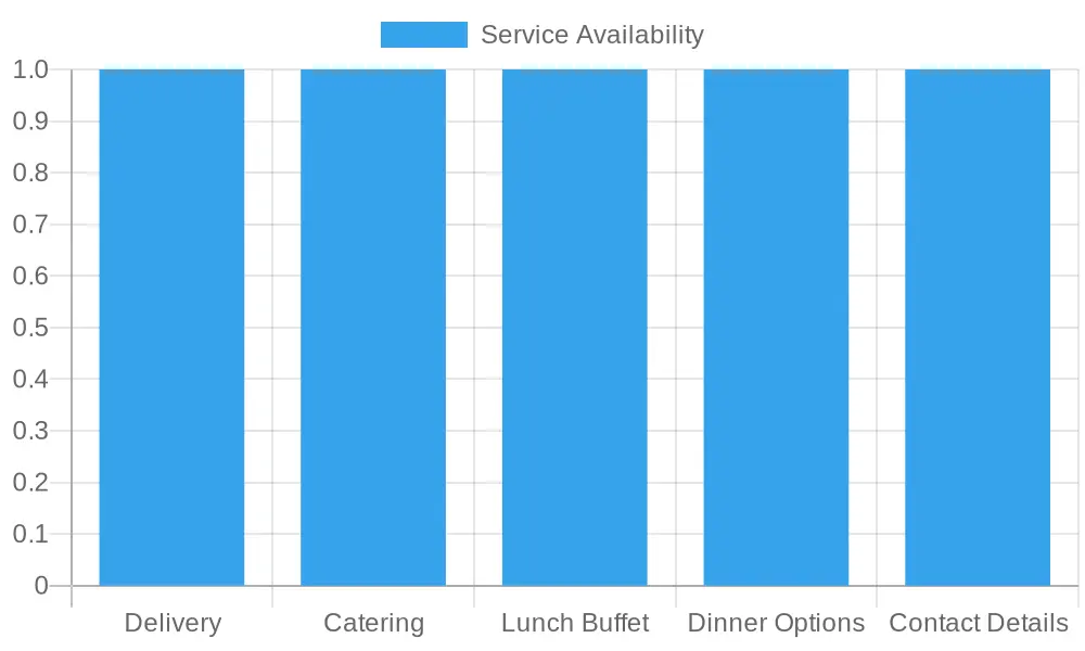 Chart of Service Availability