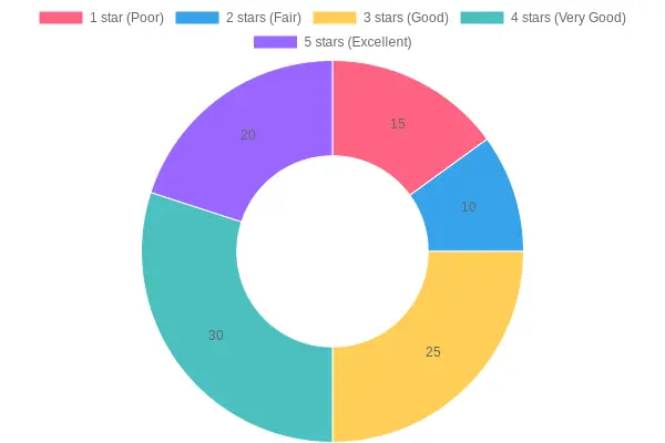 Star Ratings Distribution