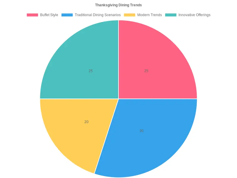 Thanksgiving Dining Trends Pie Chart