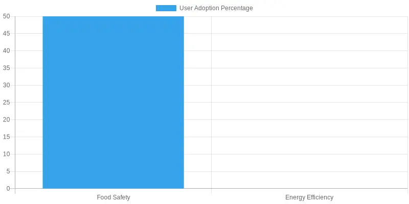 User Adoption by Focus Areas