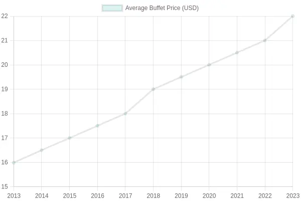 Average Buffet Price Over Years