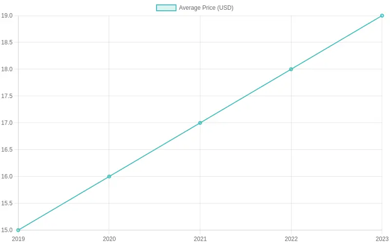 Average Buffet Prices Trend