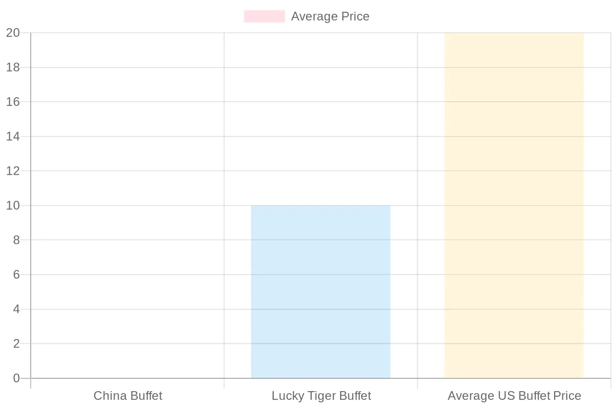 Average Prices of Buffets