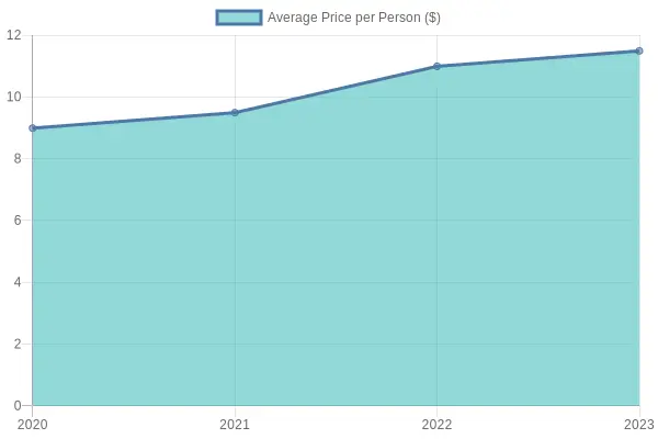 Average Price per Person Over Years
