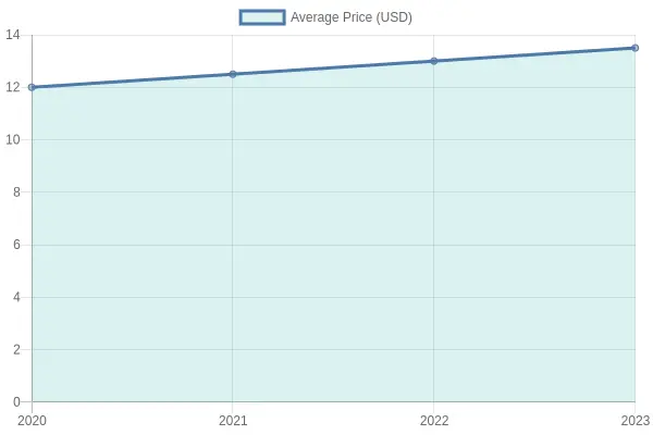 Average Price Trend Over Years