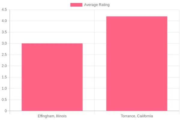 Average Rating Comparison for Business Gatherings