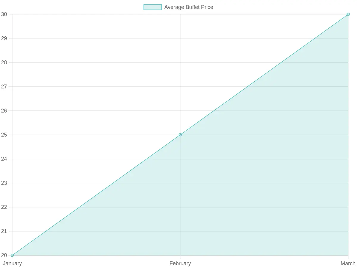Average Buffet Price Over Time