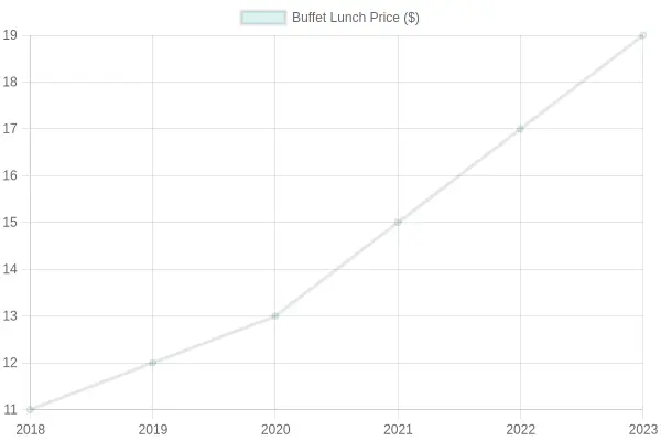 Buffet Lunch Prices Over the Years
