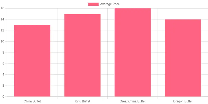 Average Prices of Buffets in Green Bay, WI