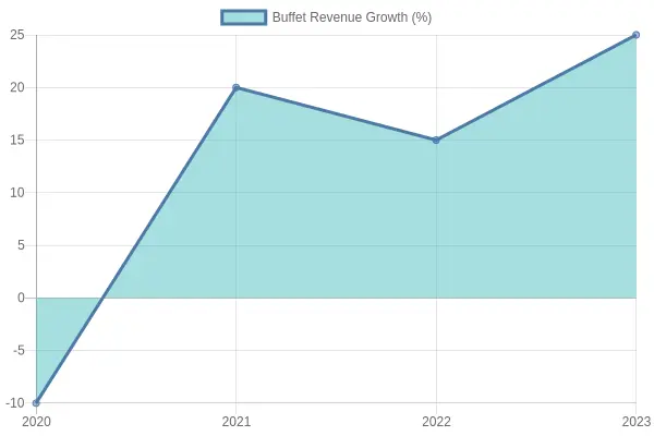 Buffet Revenue Growth Over Years