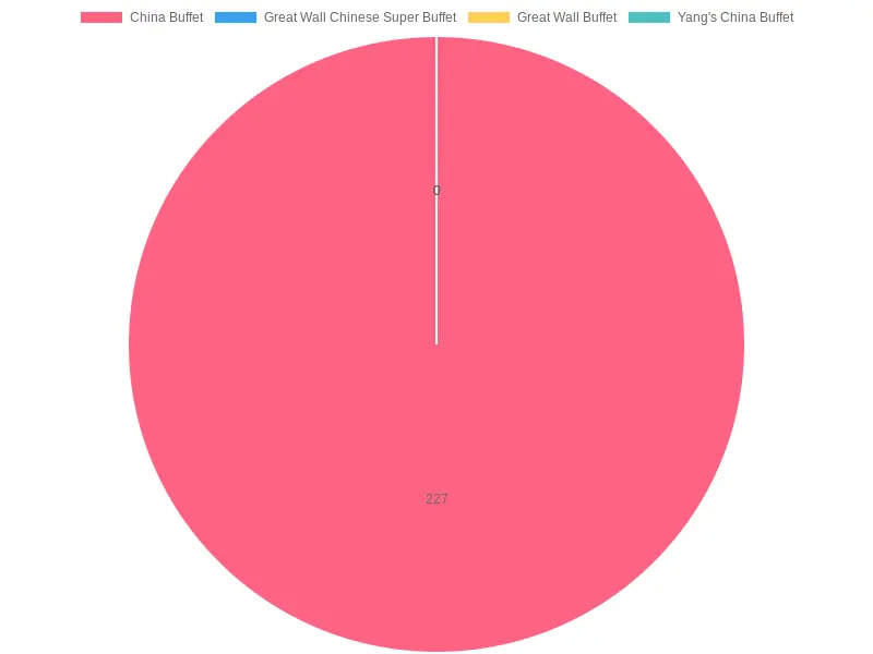 Distribution of Reviews Count for Buffets