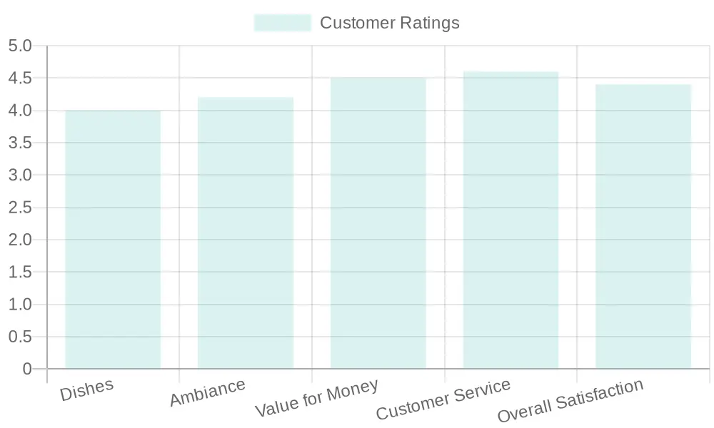 Customer Ratings Overview