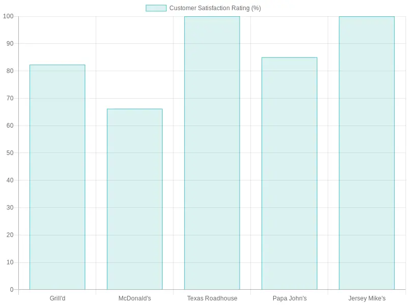 Customer Satisfaction Ratings of Restaurants