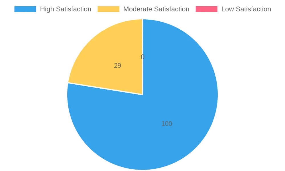 Customer Satisfaction Levels